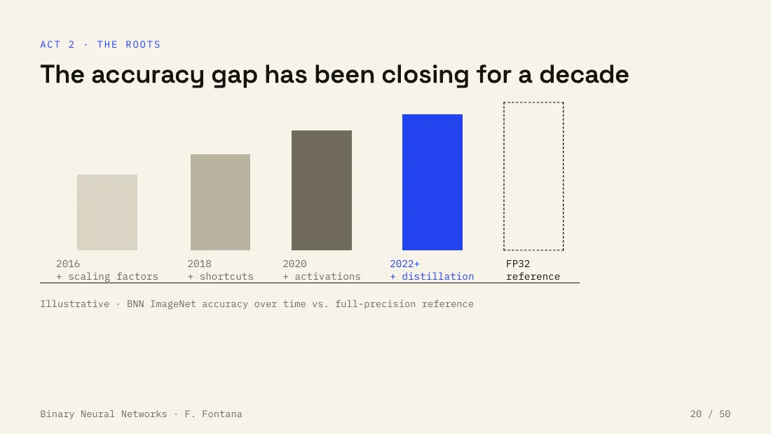 The accuracy gap has been closing for a decade